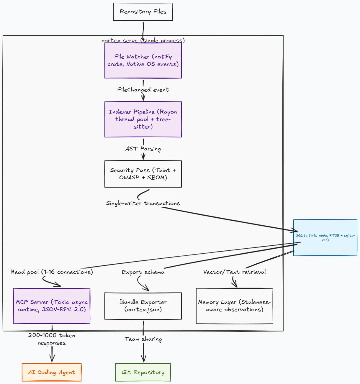 Cortex architecture