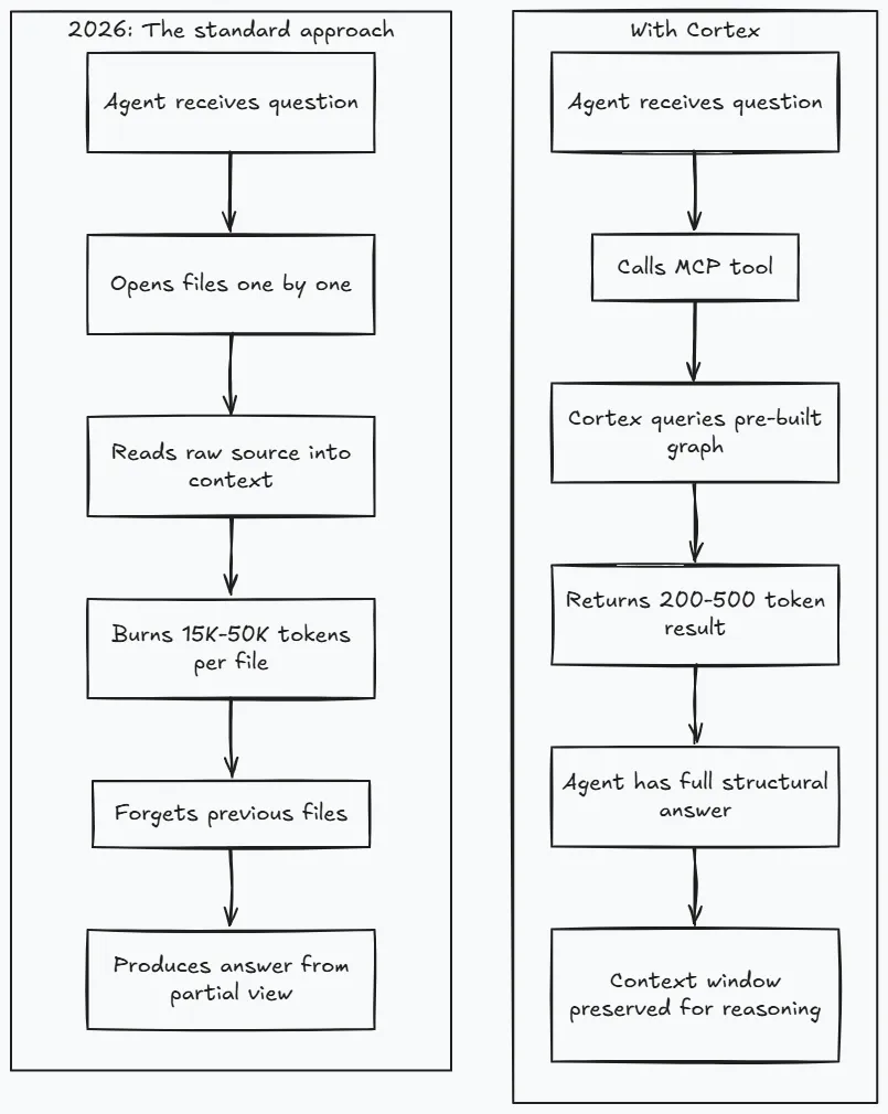 Standard AI agent context consumption vs. Cortex graph-based traversal