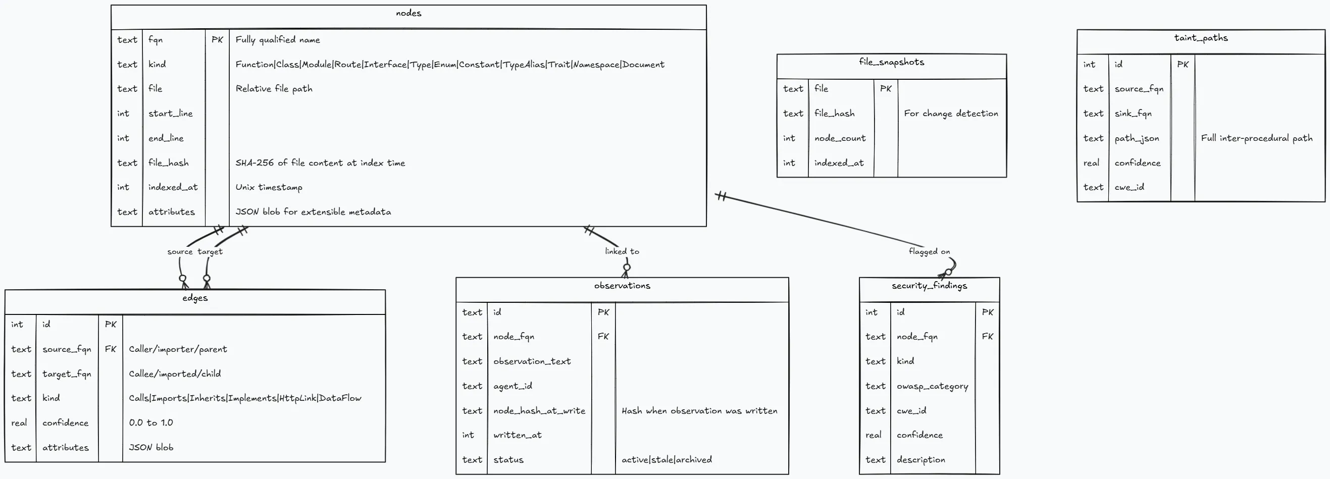 Cortex database schema