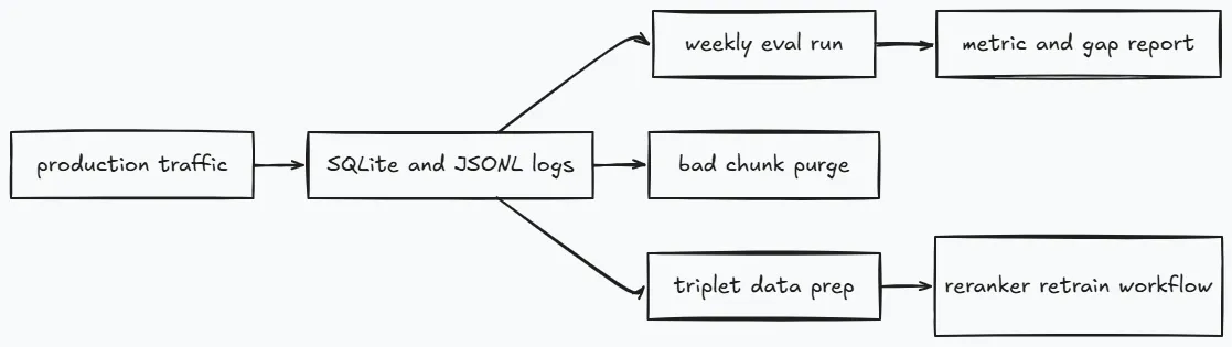 Evaluation and improvement loop diagram
