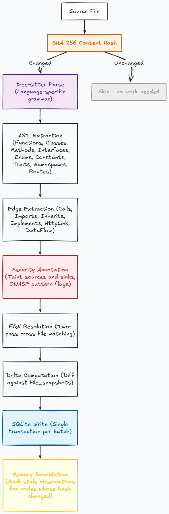 Cortex indexer pipeline