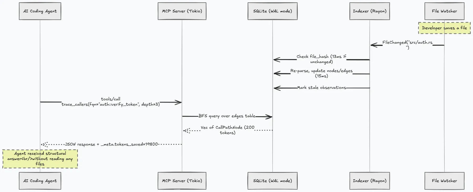 Sequence diagram of the file change and query resolution pipeline