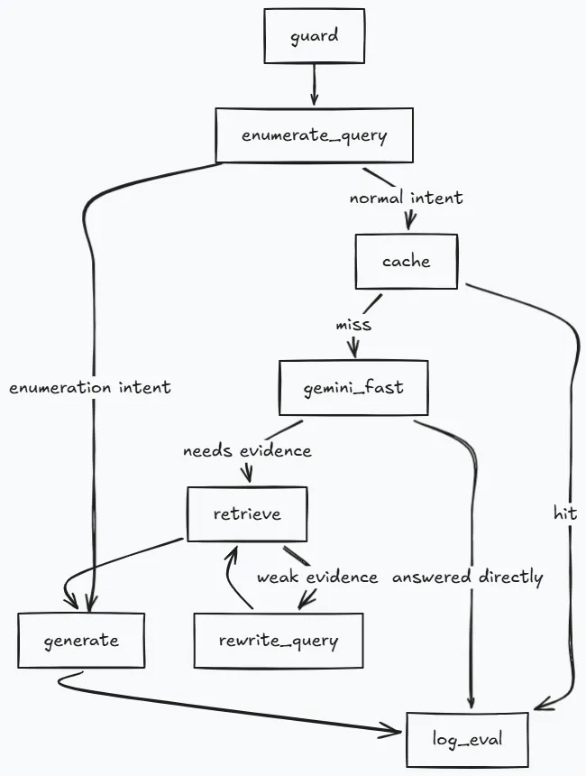 Request lifecycle diagram