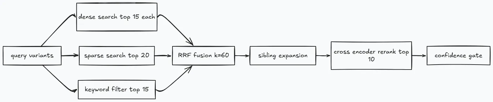 Retrieval and reranking diagram