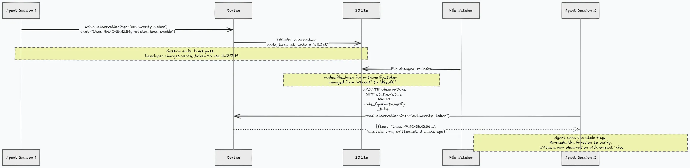 Cross-session memory lifecycle