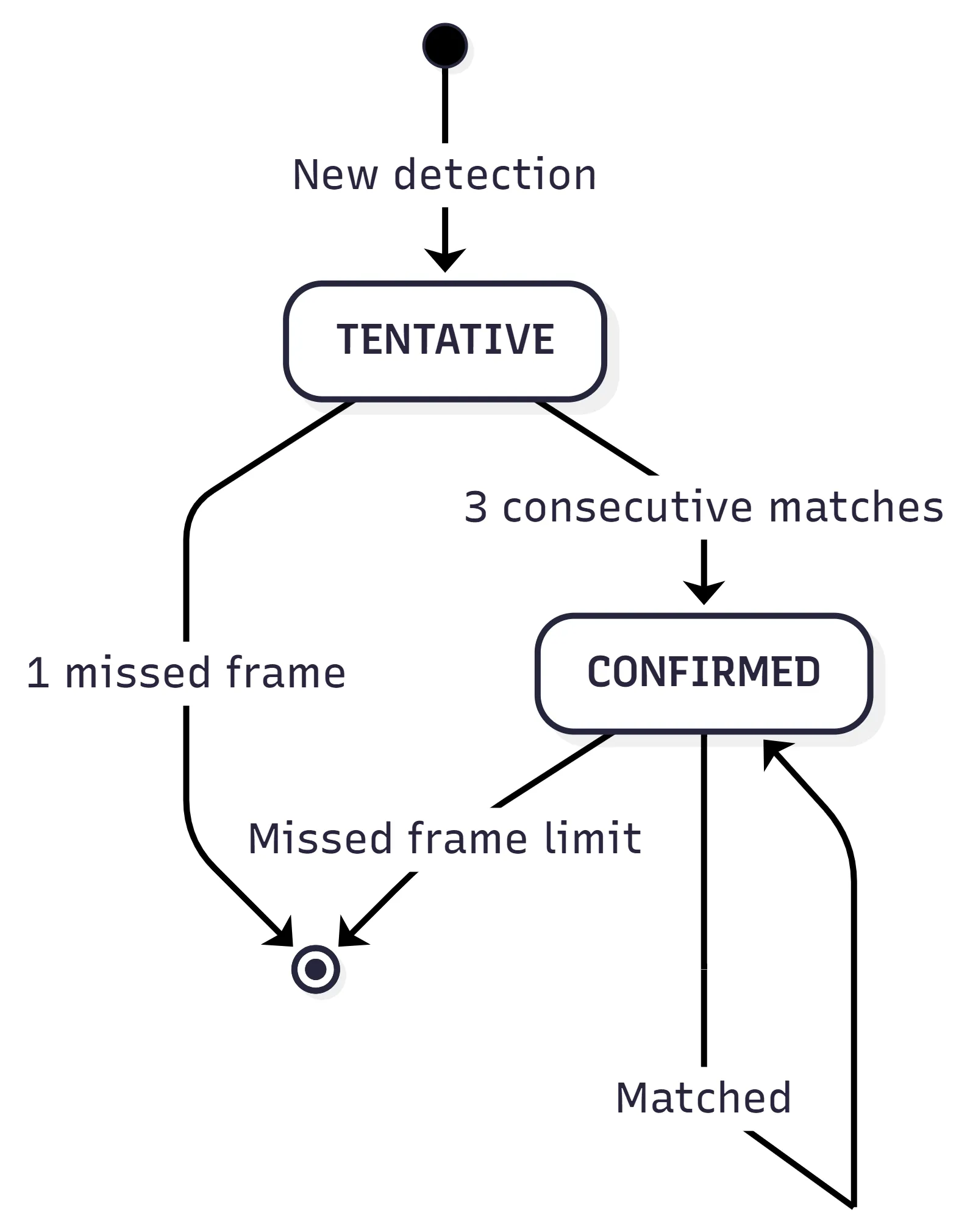 Track lifecycle state diagram